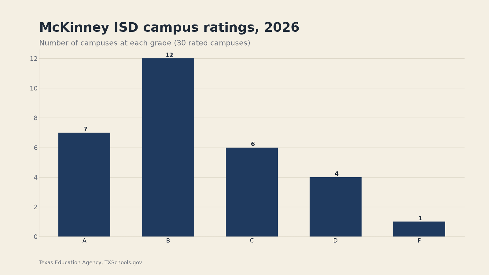 Chart: 2026 TEA ratings for McKinney ISD's 30 rated campuses. Seven A, 12 B, six C, four D and one F. Source: Texas Education Agency, TXSchools.gov.