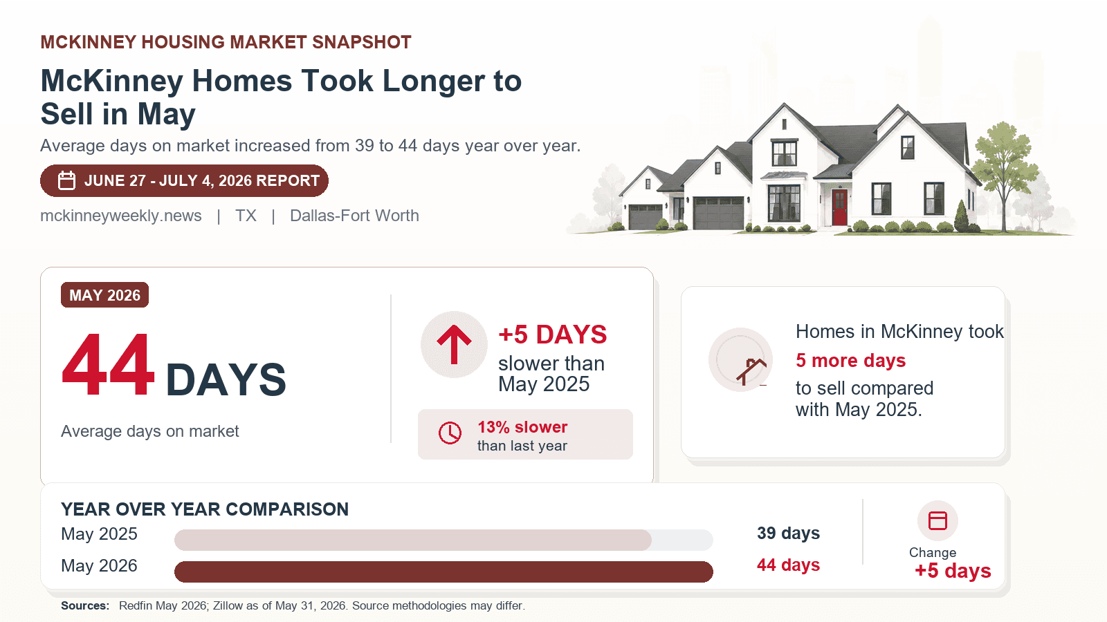 McKinney days on market chart. McKinney Homes Took Longer to Sell in May Redfin May 2026 compared with May 2025.
