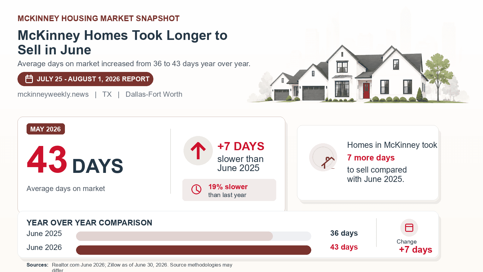 McKinney average days on market chart. Realtor.com June 2026 versus the year-earlier figure.