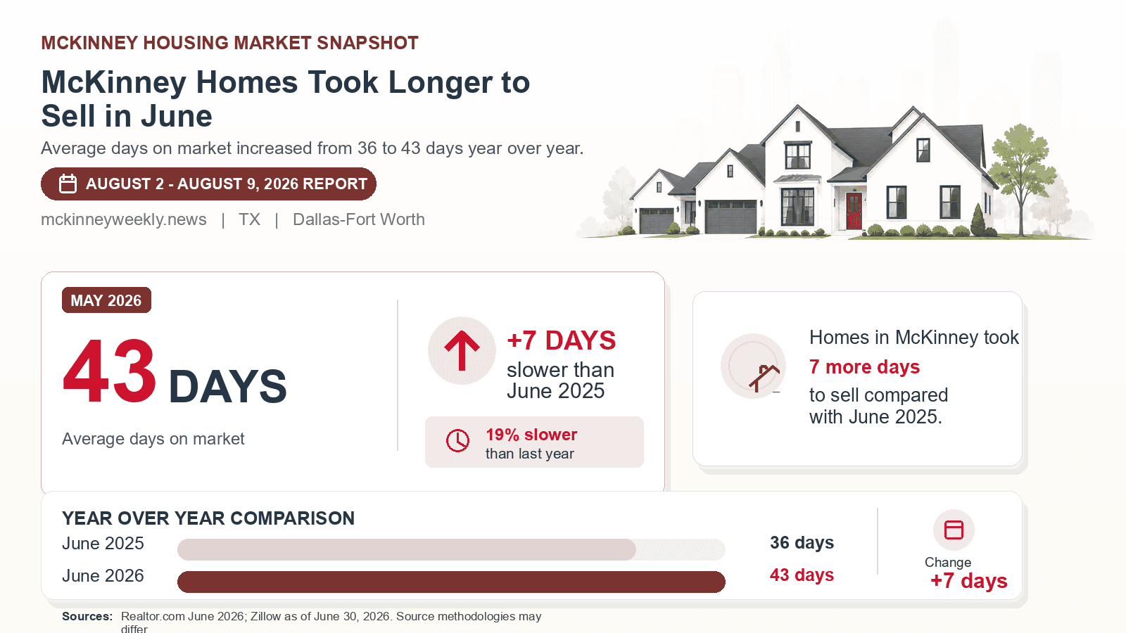 McKinney average days on market chart. Realtor.com June 2026 versus the year-earlier figure.