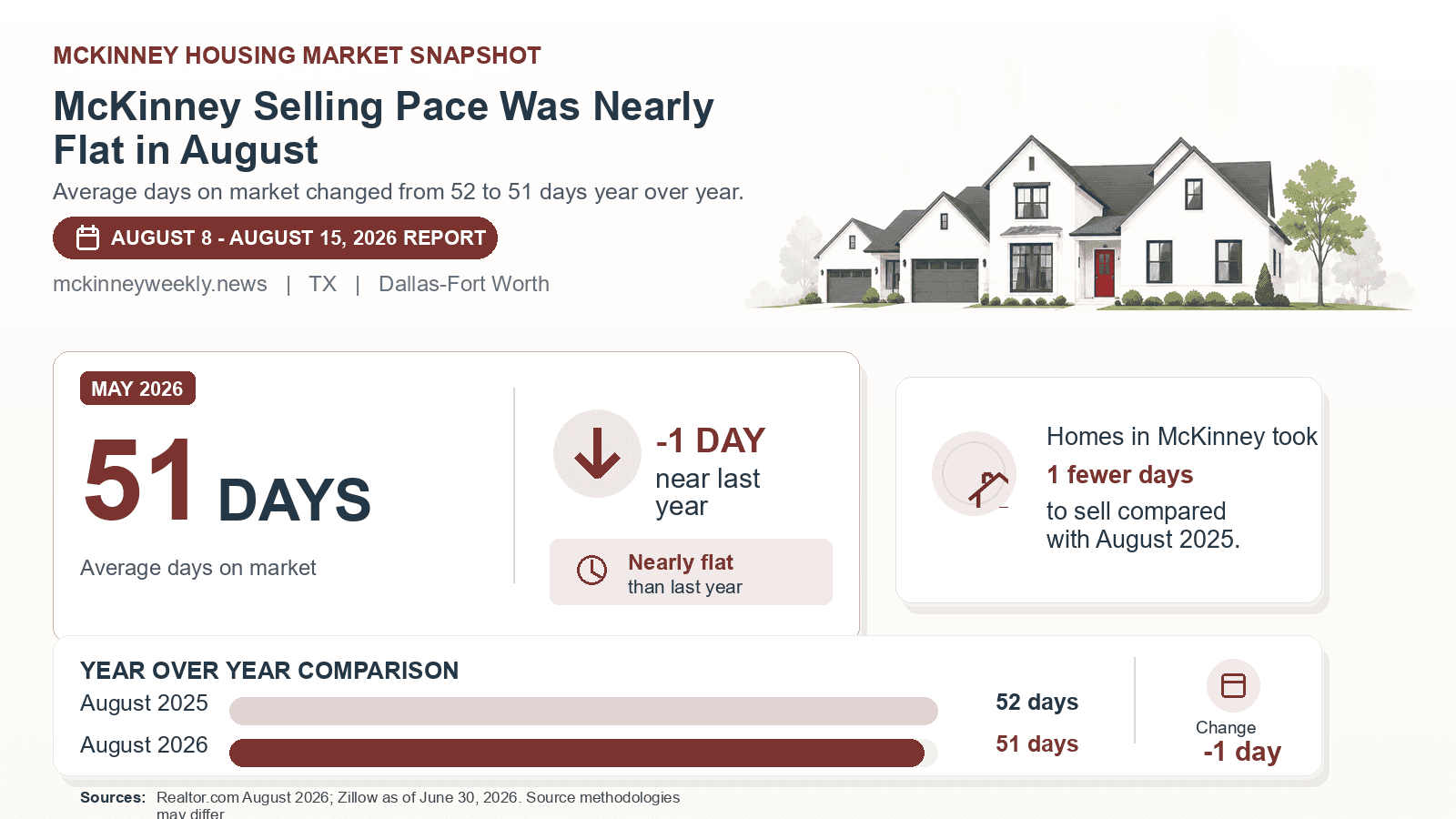 McKinney average days on market chart. Realtor.com August 2026 versus the year-earlier figure.