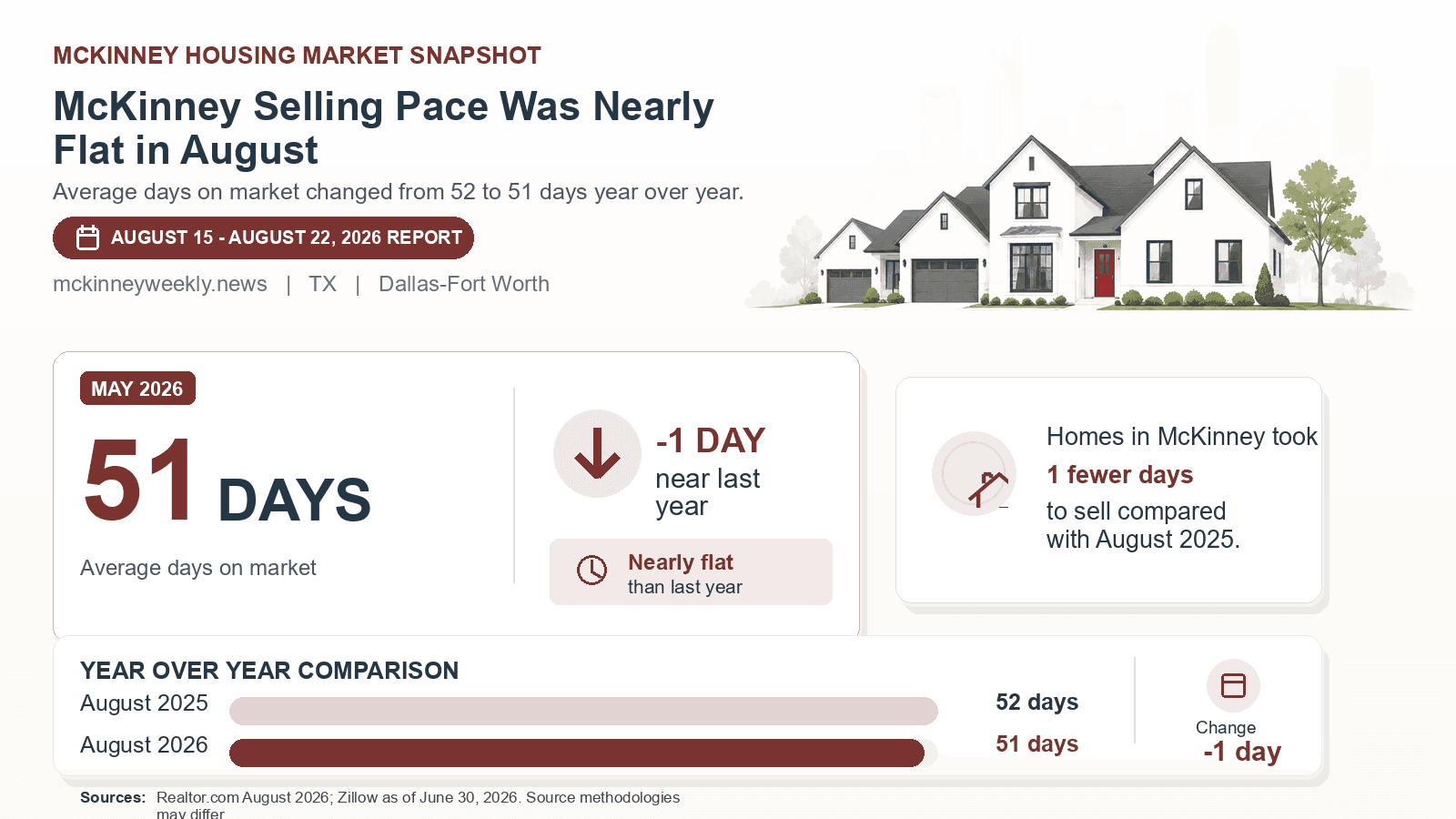 McKinney average days on market chart. Realtor.com August 2026 versus the year-earlier figure.