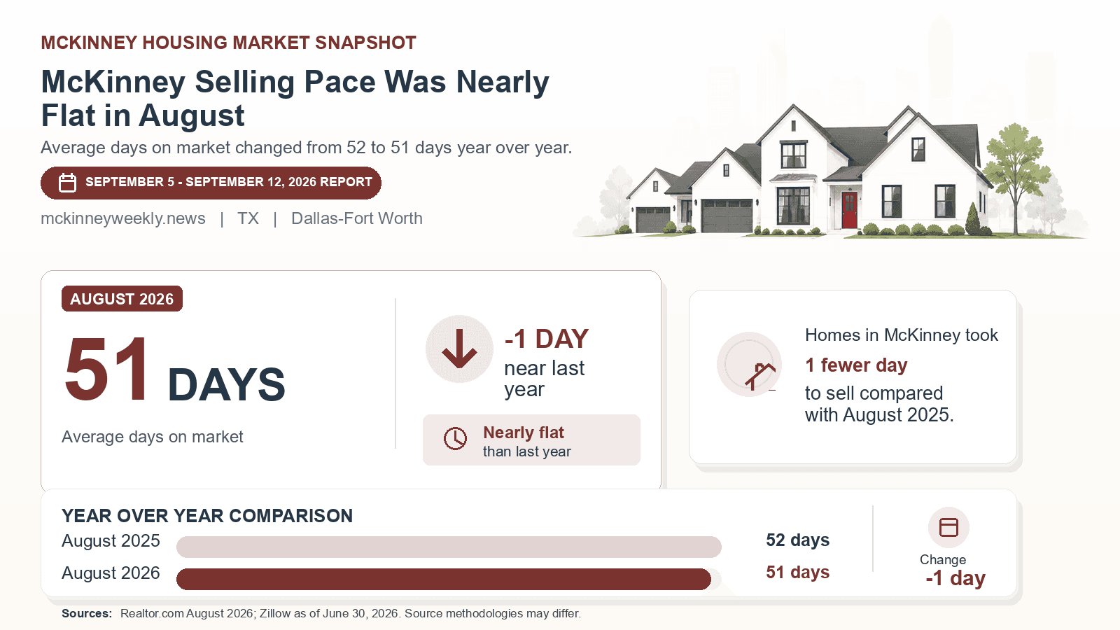 McKinney average days on market chart. Realtor.com August 2026 versus the year-earlier figure.