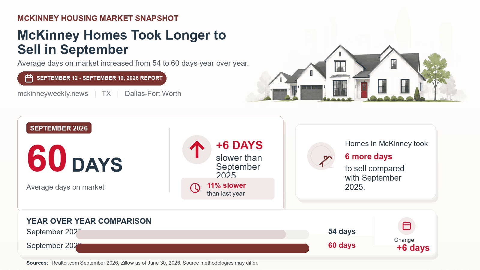 McKinney average days on market chart. Realtor.com September 2026 versus the year-earlier figure.