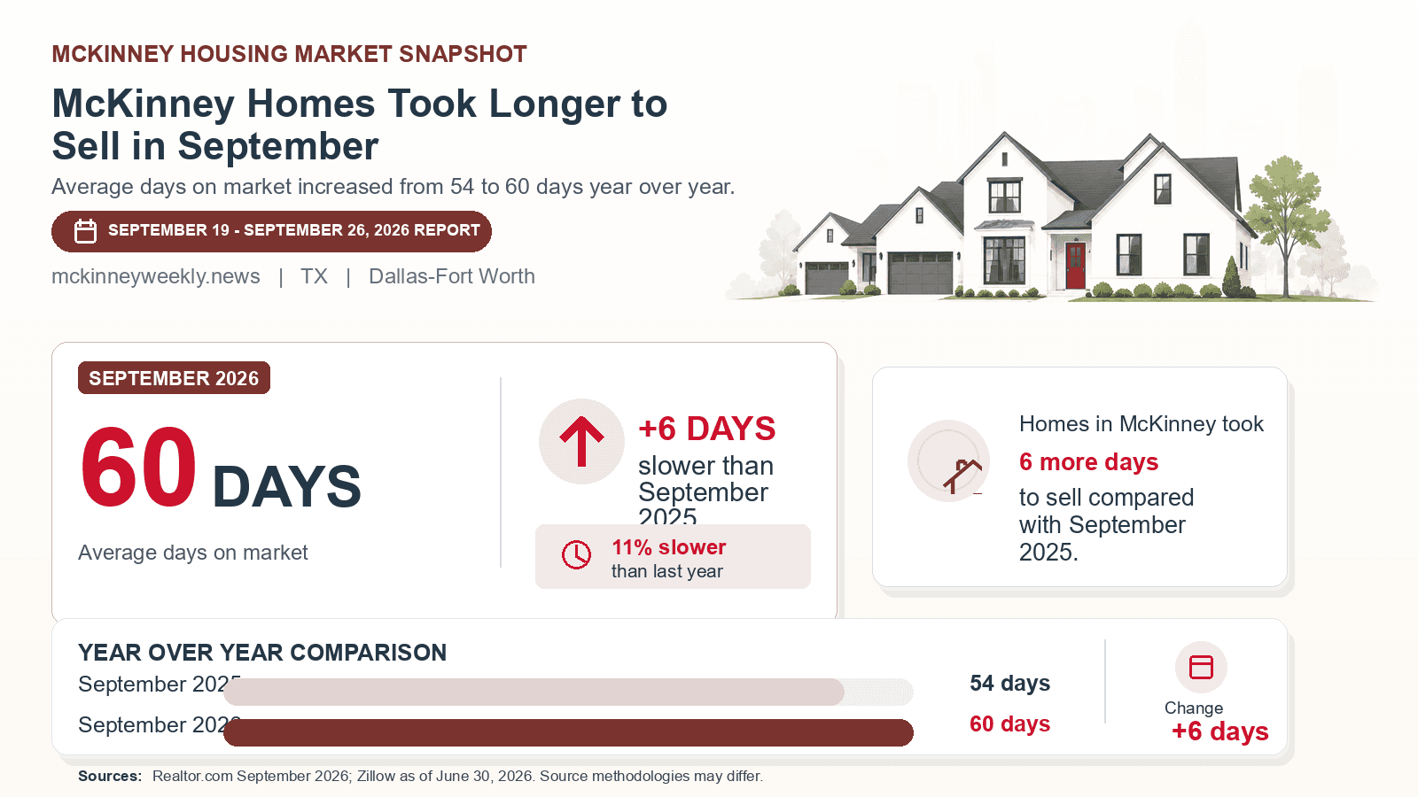 McKinney average days on market chart. Realtor.com September 2026 versus the year-earlier figure.