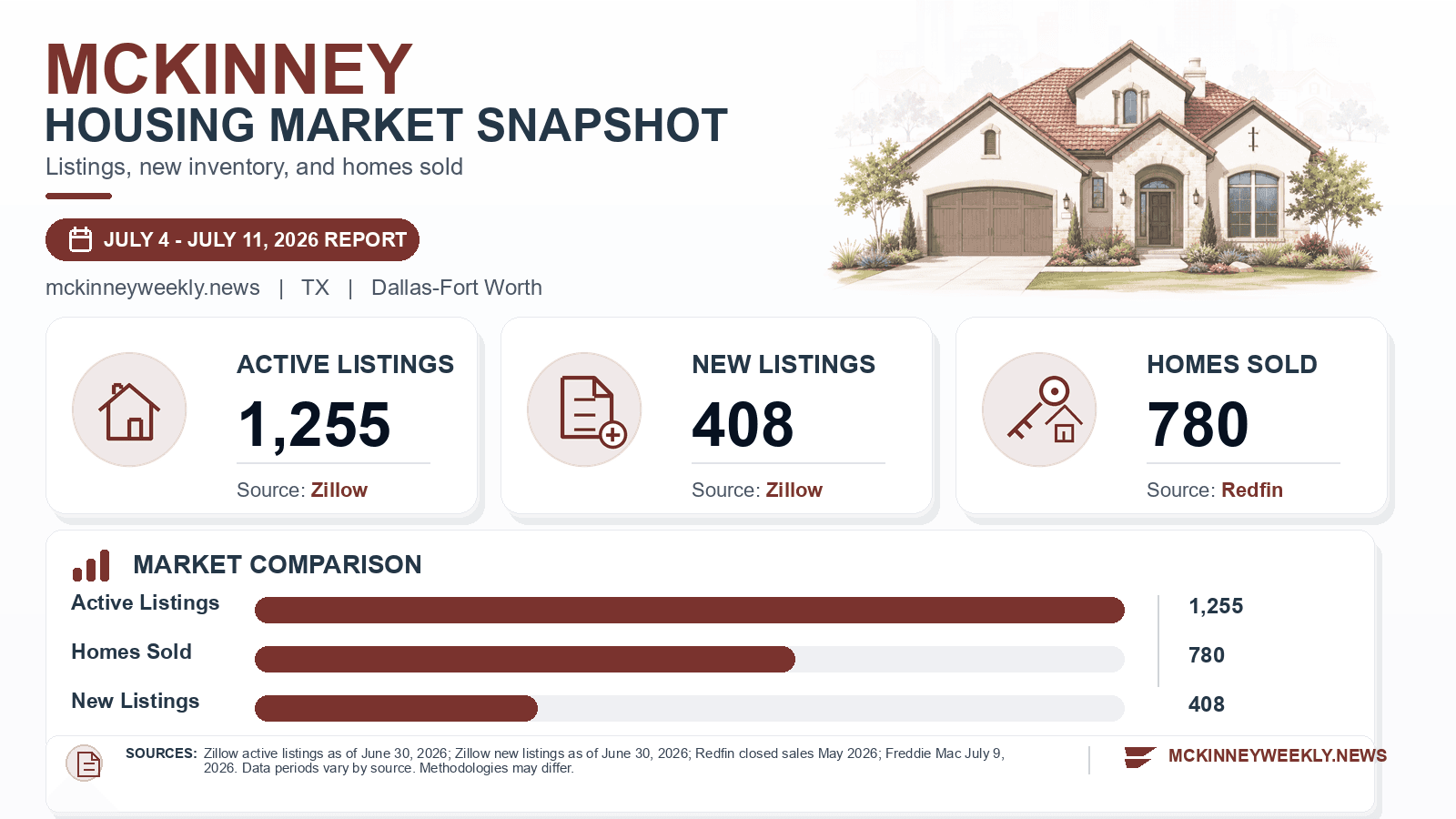 McKinney listings and sales chart. Zillow active listings as of June 30, 2026, Zillow new listings as of June 30, 2026, and Redfin homes sold in May 2026.