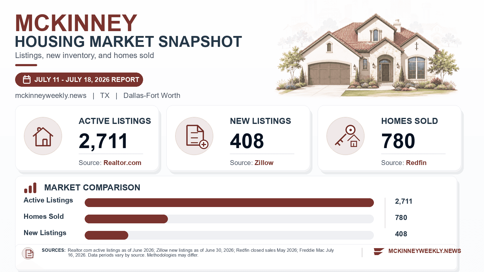 McKinney listings and sales chart. Realtor.com active listings as of June 2026, Zillow new listings as of June 30, 2026, and Redfin homes sold in May 2026.
