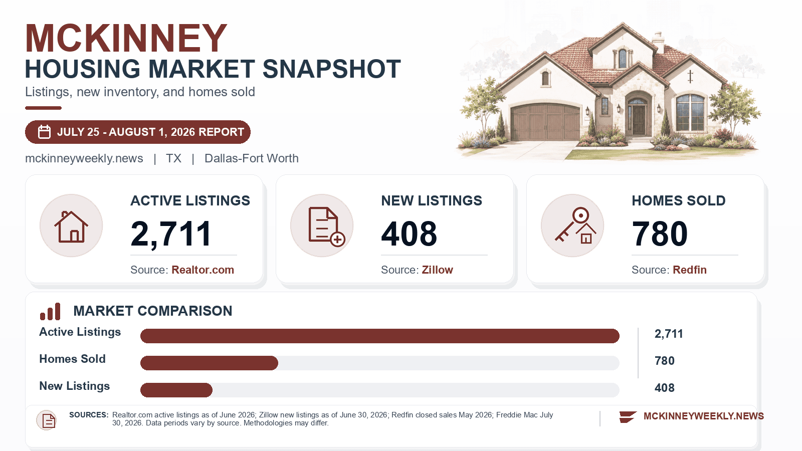 McKinney listings and sales chart. Realtor.com active listings as of June 2026, Zillow new listings as of June 30, 2026, and Redfin homes sold in May 2026.