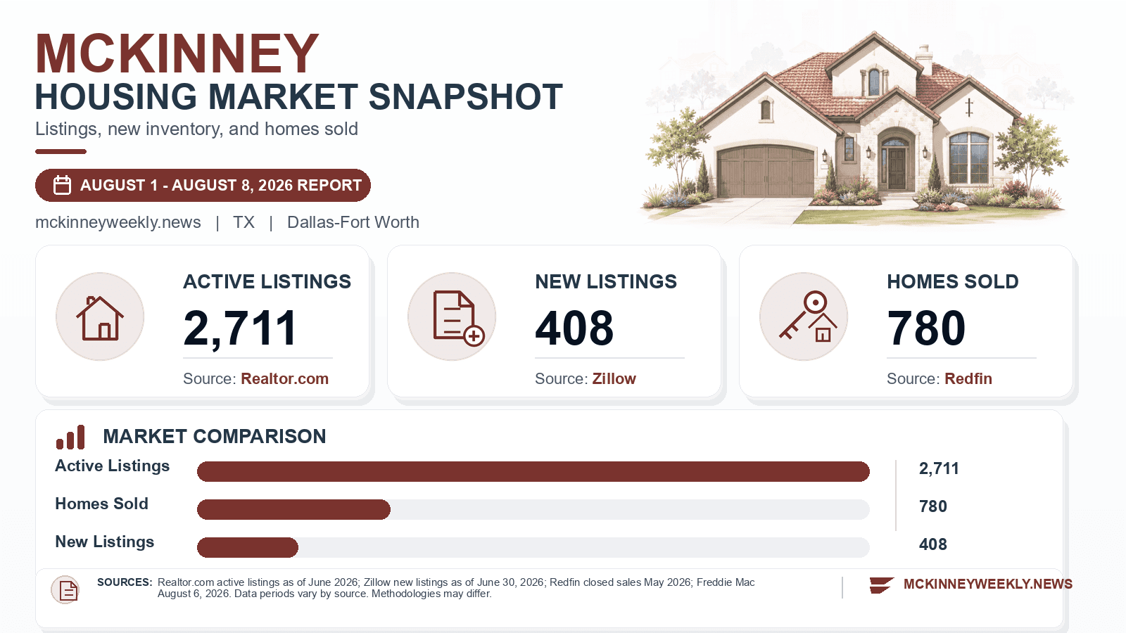 McKinney listings and sales chart. Realtor.com active listings as of June 2026, Zillow new listings as of June 30, 2026, and Redfin homes sold in May 2026.