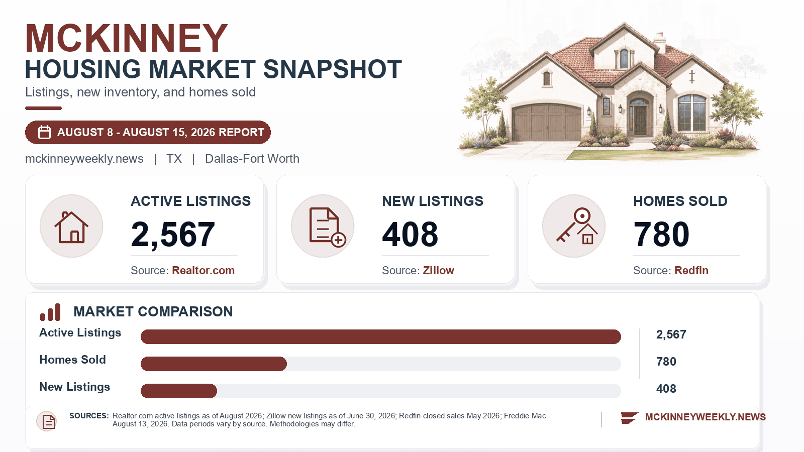 McKinney listings and sales chart. Realtor.com active listings as of August 2026, Zillow new listings as of June 30, 2026, and Redfin homes sold in May 2026.