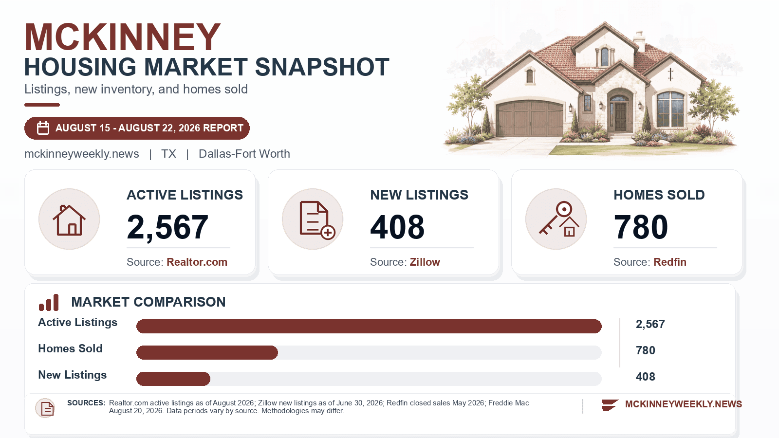 McKinney listings and sales chart. Realtor.com active listings as of August 2026, Zillow new listings as of June 30, 2026, and Redfin homes sold in May 2026.