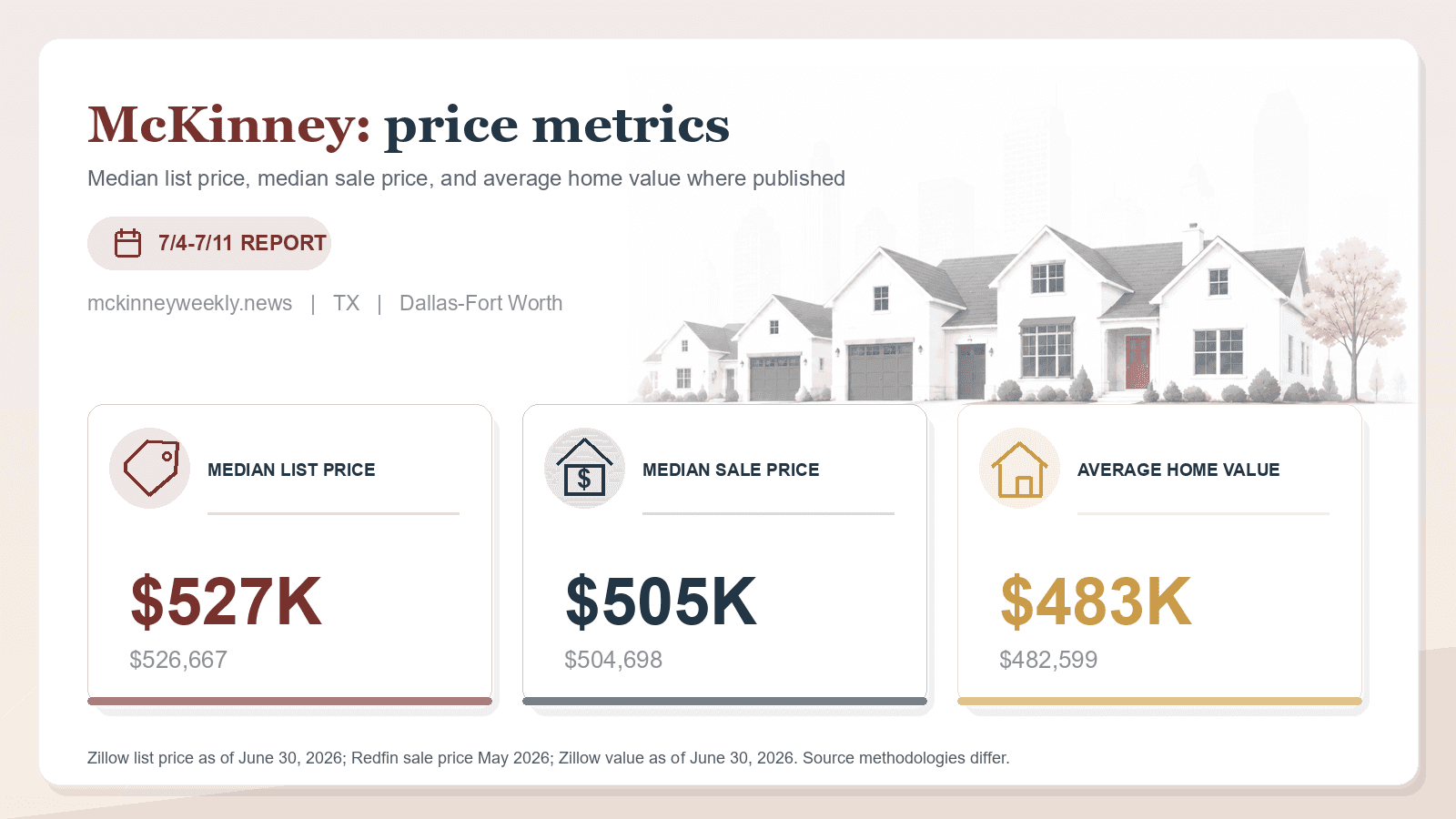 McKinney price metrics chart. Zillow median list price, Redfin median sale price, and Zillow average home value where published.