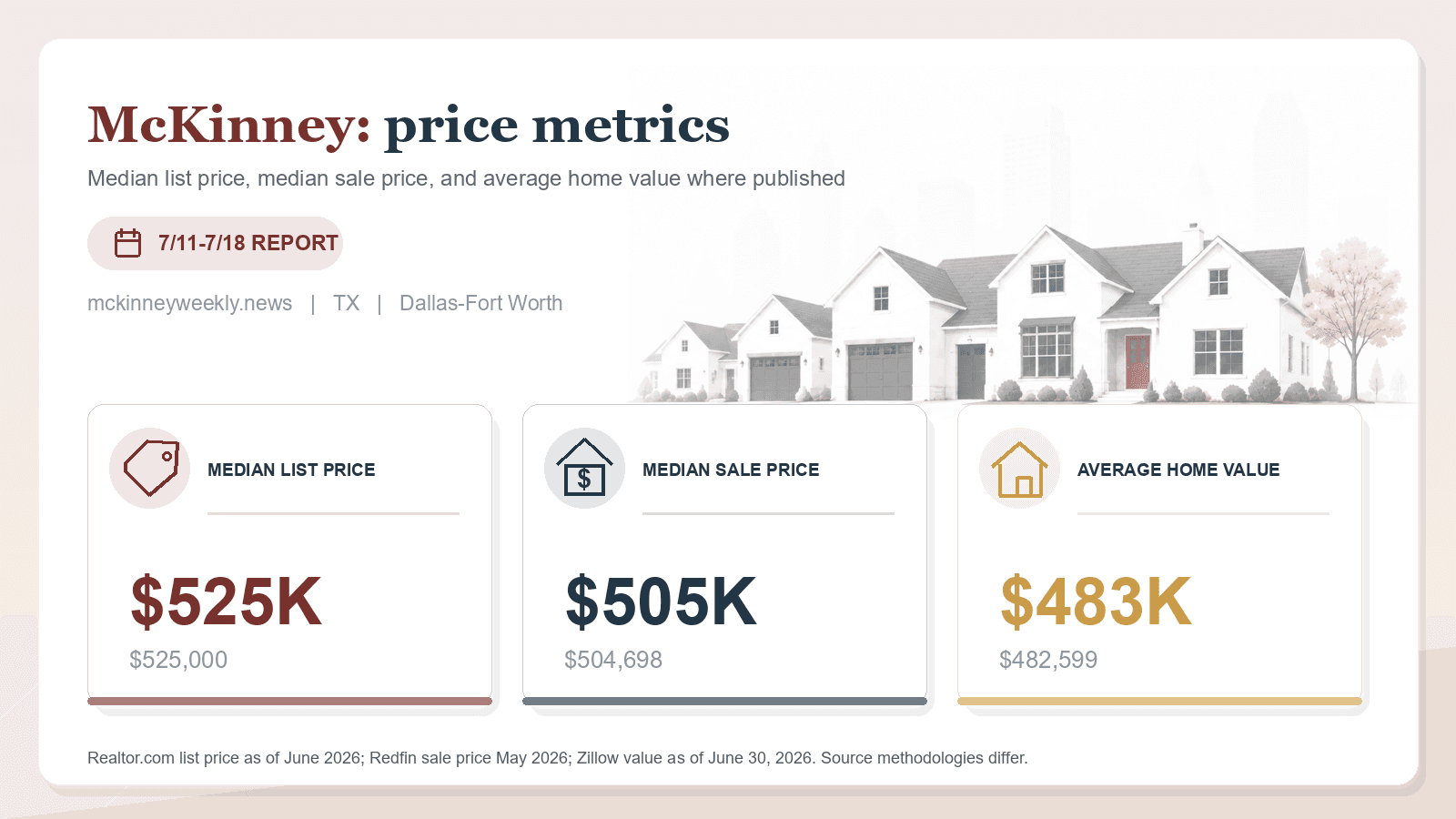 McKinney price metrics chart. Realtor.com median list price, Redfin median sale price, and Zillow average home value where published.