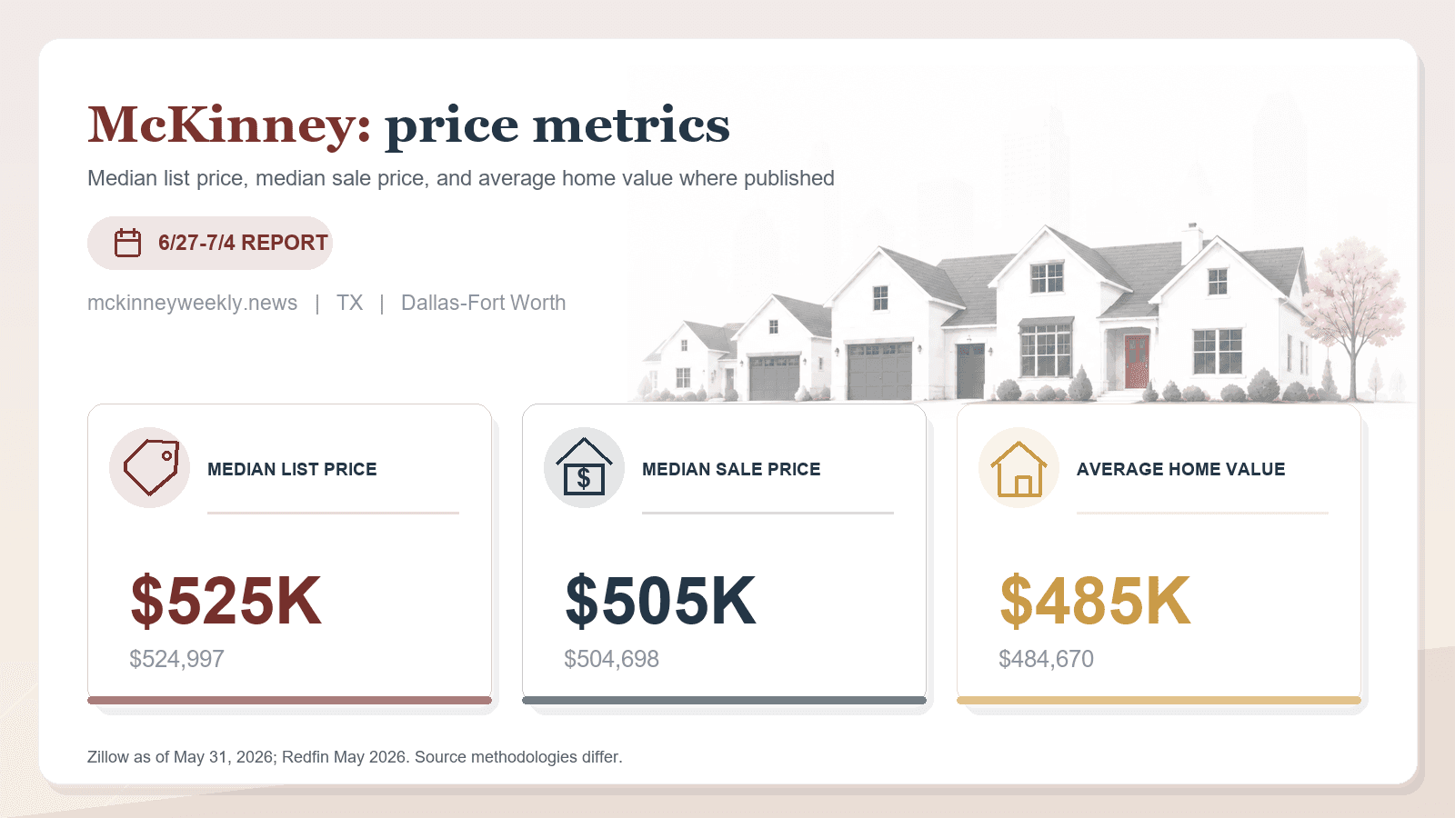 McKinney price metrics chart showing median list price, median sale price, and average home value where published.