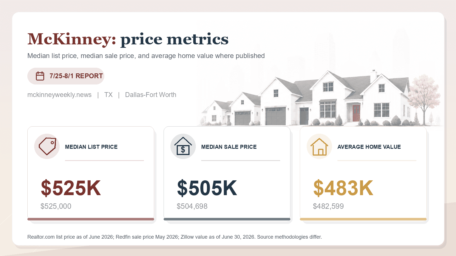 McKinney price metrics chart. Realtor.com median list price, Redfin median sale price, and Zillow average home value where published.
