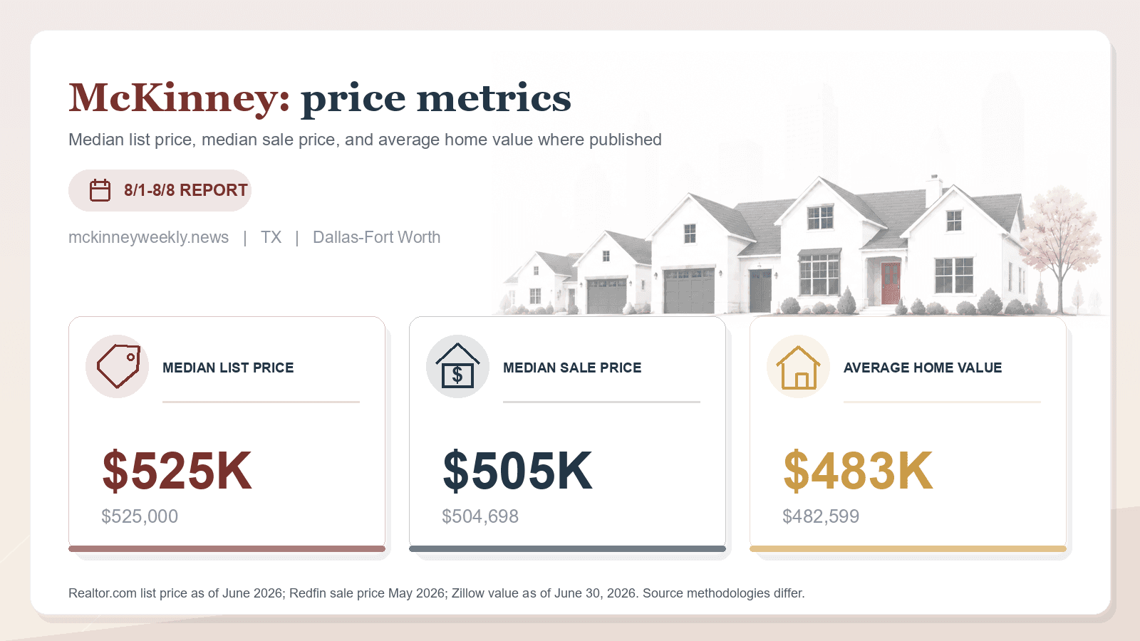McKinney price metrics chart. Realtor.com median list price, Redfin median sale price, and Zillow average home value where published.