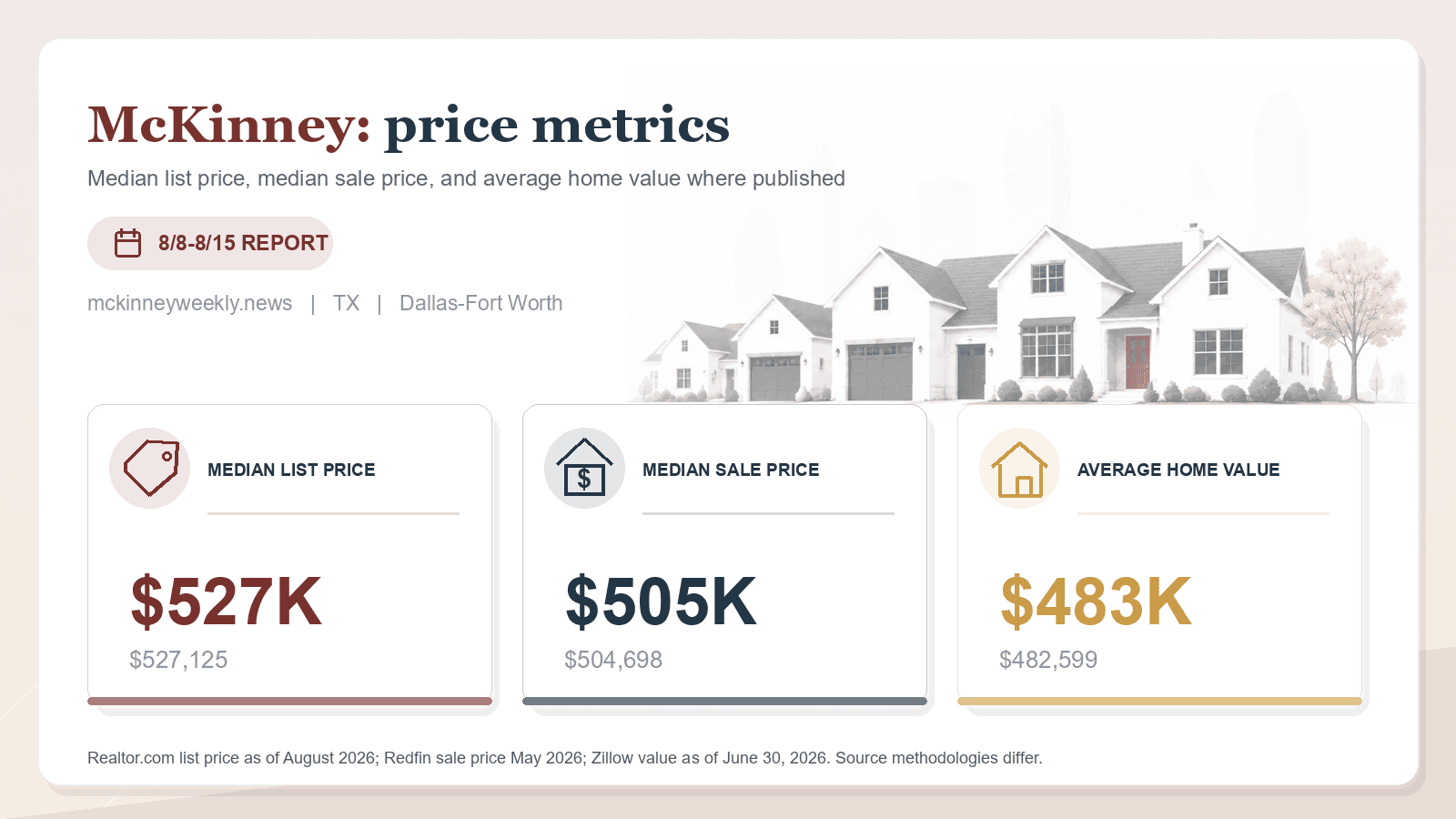 McKinney price metrics chart. Realtor.com median list price, Redfin median sale price, and Zillow average home value where published.