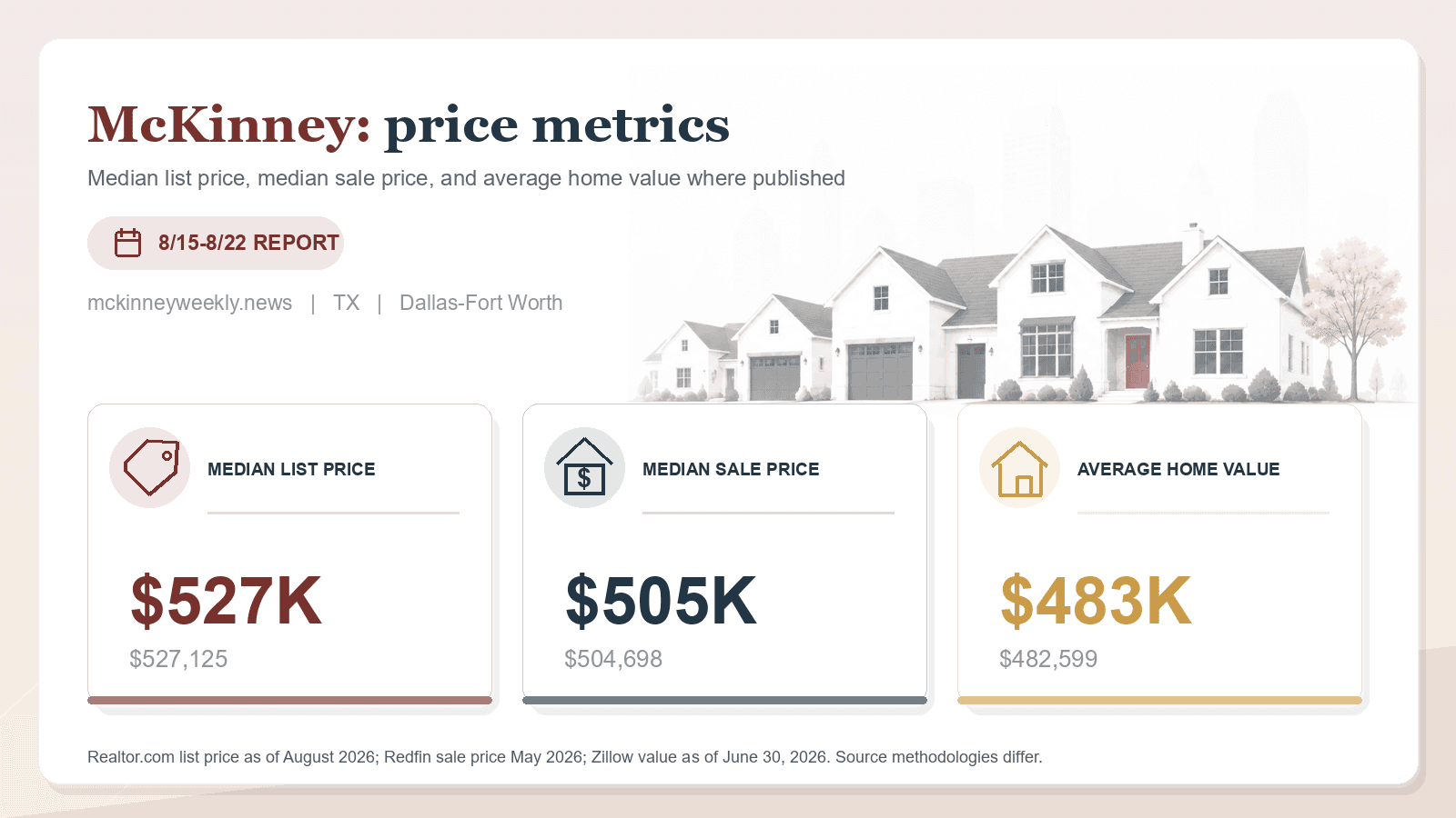 McKinney price metrics chart. Realtor.com median list price, Redfin median sale price, and Zillow average home value where published.
