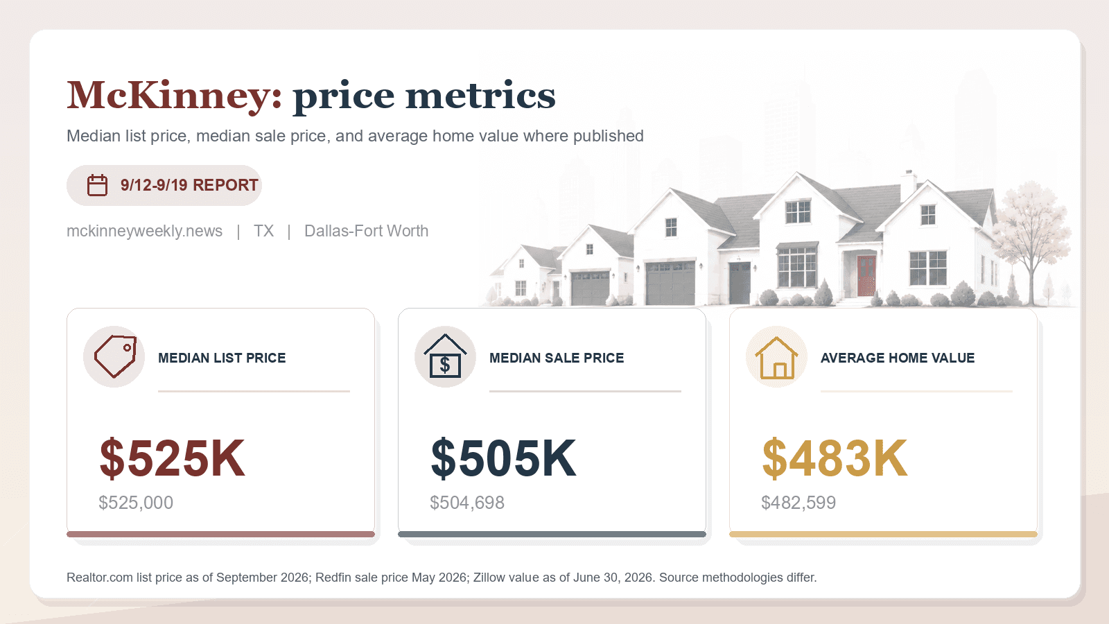 McKinney price metrics chart. Realtor.com median list price, Redfin median sale price, and Zillow average home value where published.