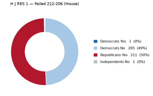 Keith Self: How Your Representative Voted This Week | McKinney
