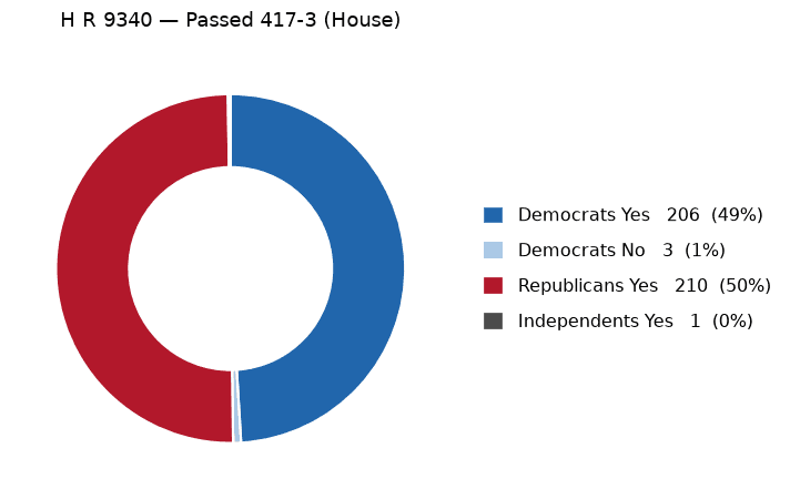 H R 9340 vote by party - chart, Jake Team LLC